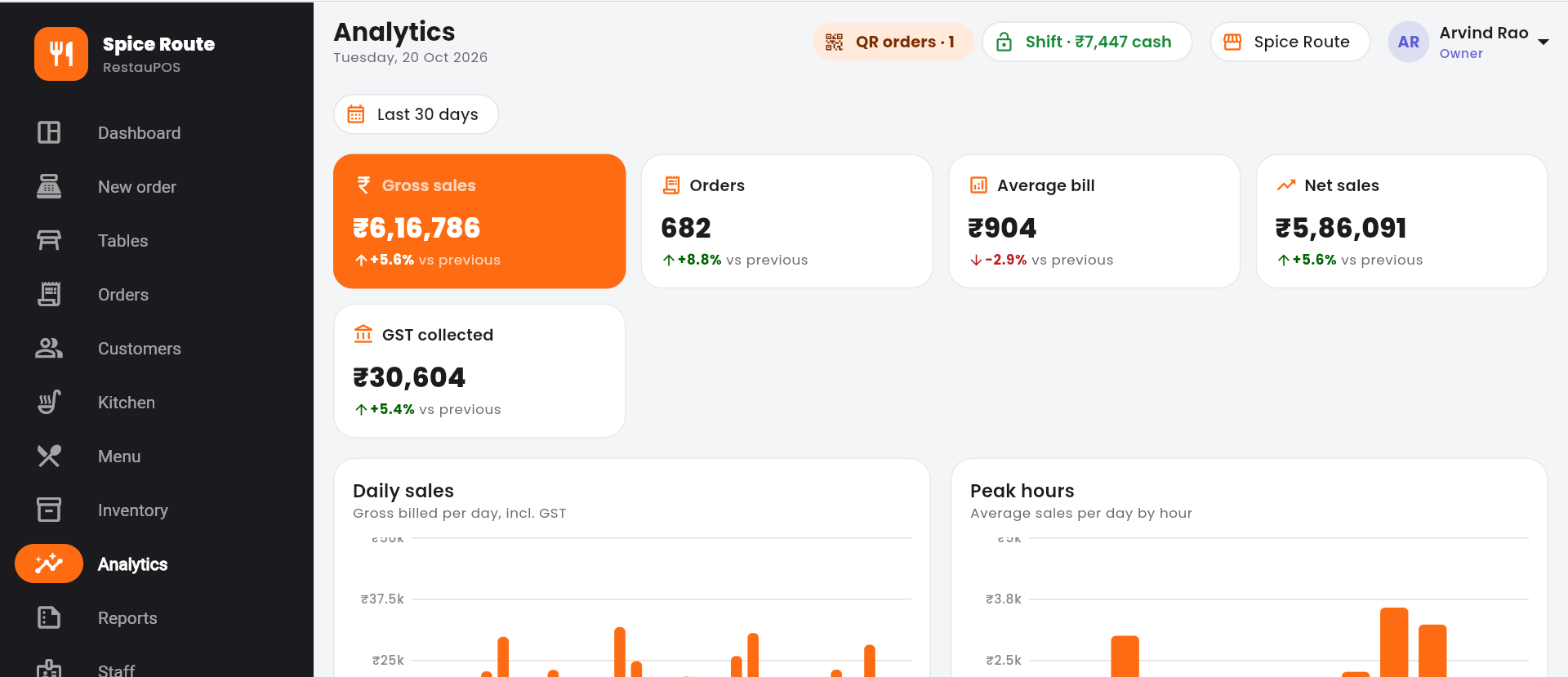 BillGenzo analytics screen with 30-day gross sales, orders, average bill and daily sales and peak hour charts